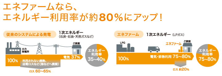 エネファームなら、エネルギー利用率が約８０％にアップ