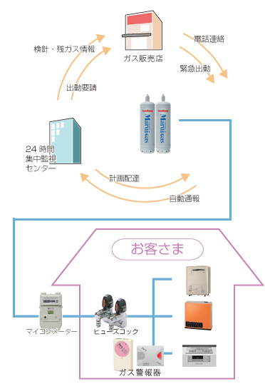 安全対策 イワタニセントラル北海道株式会社